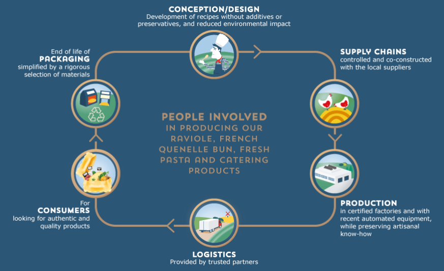 graphique-cycle-de-vie-du-produit-vdef